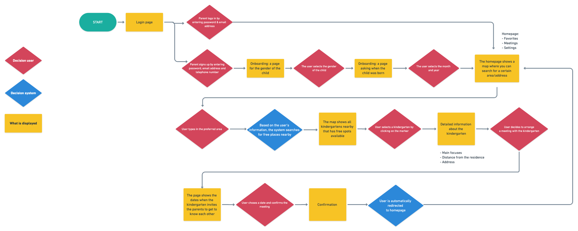 The sequence of steps a user takes during the onboarding process and scheduling appointments